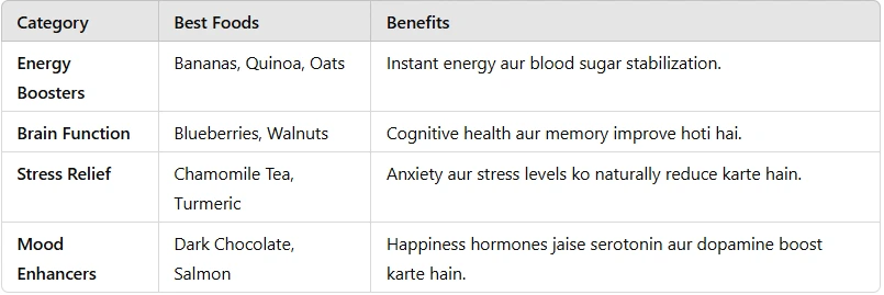 Table: Foods For Mental Health And Energy