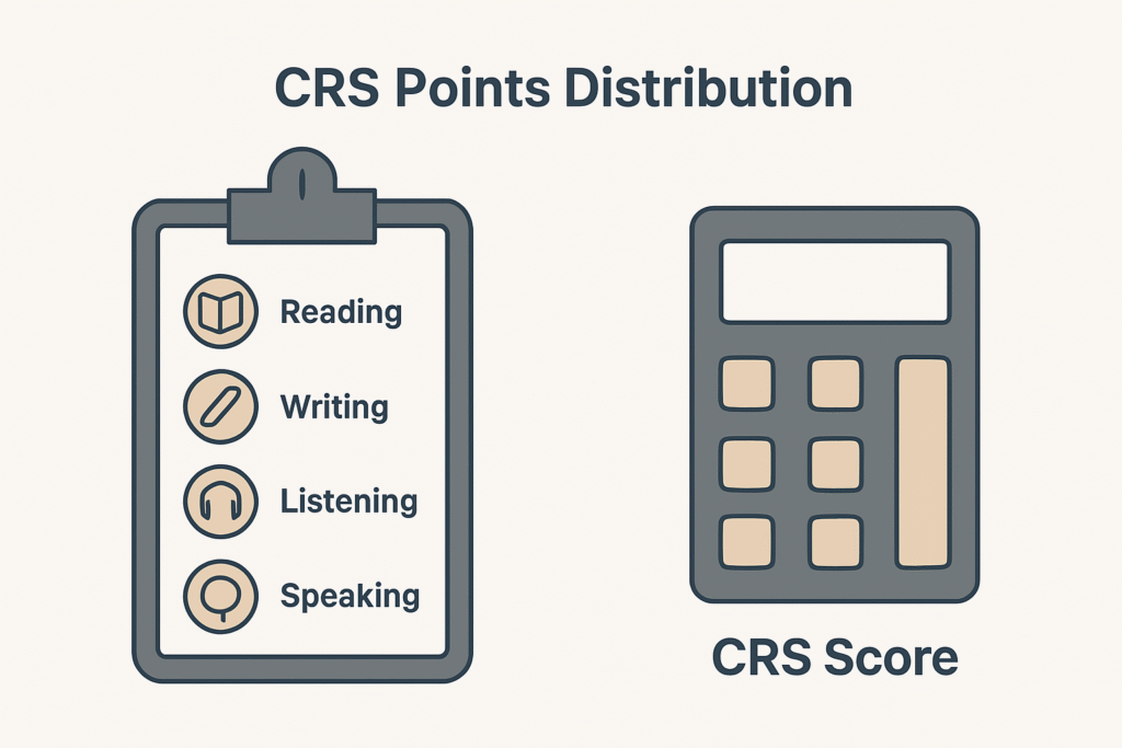 crs score calculator