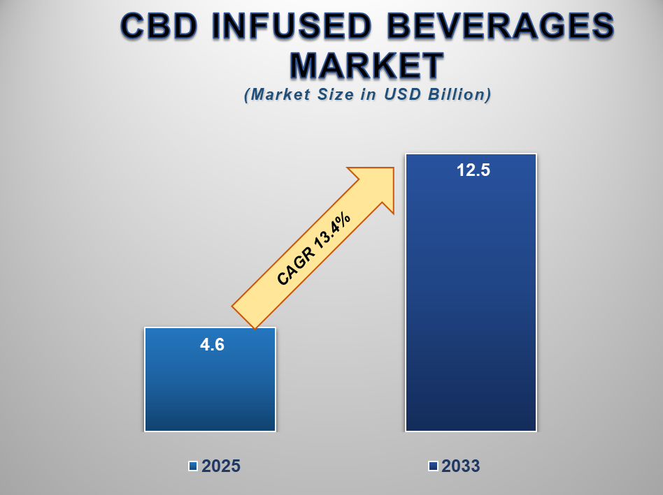 CBD Infused Beverages Market 