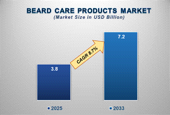 Beard Care Products Market 