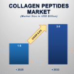 Collagen Peptides Market 