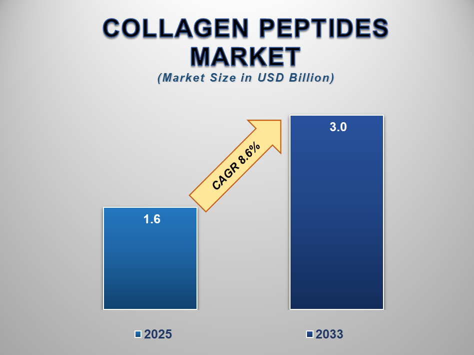 Collagen Peptides Market 