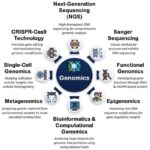 Global Genomics Market 