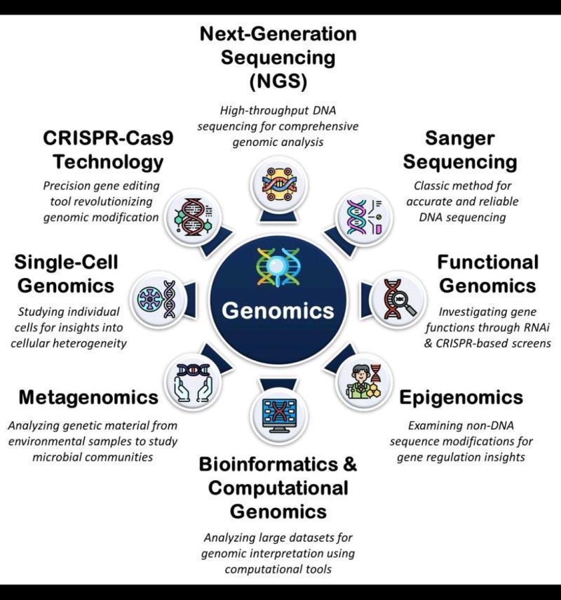 Global Genomics Market 