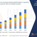 Global advanced driver-assistance systems (ADAS) market size was valued at USD 42.78 billion in 2024 and is projected to reach USD 205.72 billion by 2032, with a CAGR of 21.69% during the forecast period of 2025 to 2032.