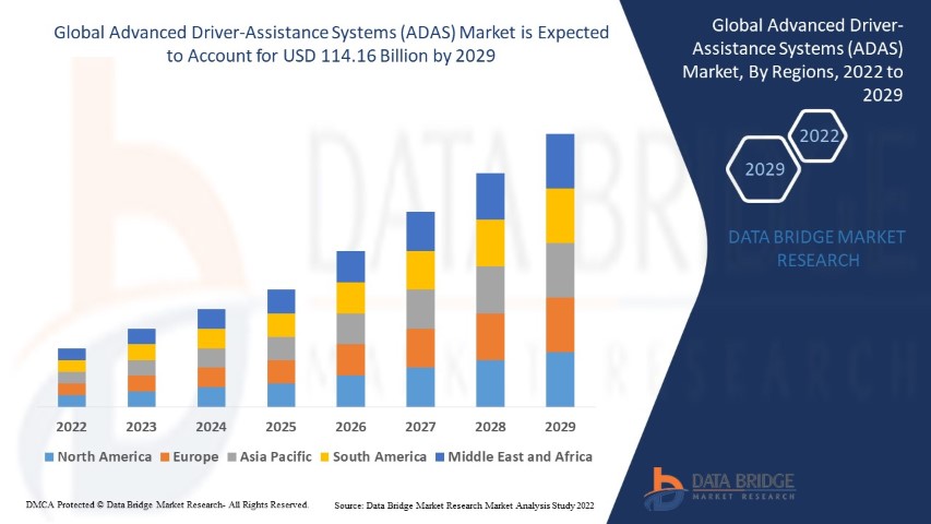 Global advanced driver-assistance systems (ADAS) market size was valued at USD 42.78 billion in 2024 and is projected to reach USD 205.72 billion by 2032, with a CAGR of 21.69% during the forecast period of 2025 to 2032.