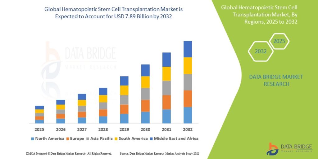 Hematopoietic-Stem-Cell-Transplantation-Market