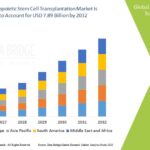 Hematopoietic-Stem-Cell-Transplantation-Market
