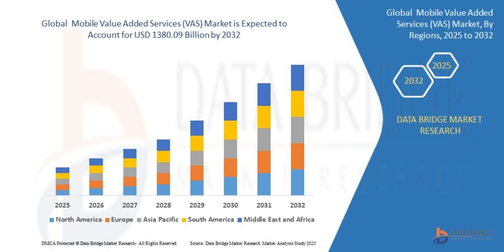 Mobile Value Added Services (VAS) Market