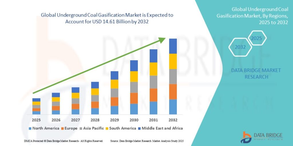 Underground Coal Gasification Market