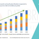 Underground Coal Gasification Market